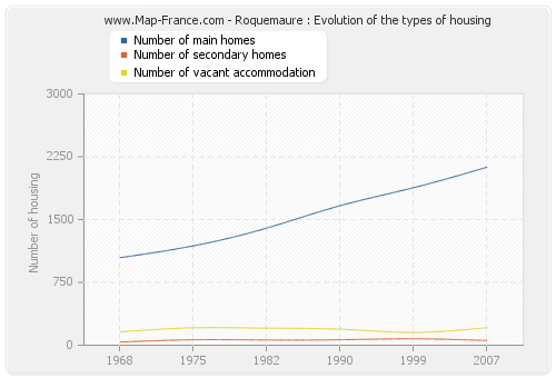 Roquemaure : Evolution of the types of housing