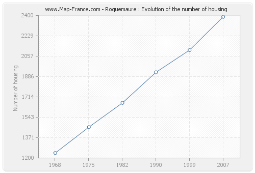 Roquemaure : Evolution of the number of housing