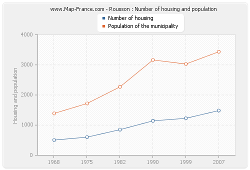 Rousson : Number of housing and population