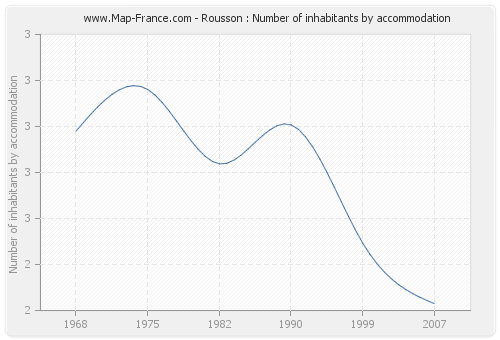 Rousson : Number of inhabitants by accommodation