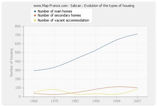 Sabran : Evolution of the types of housing