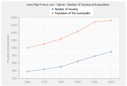 Sabran : Number of housing and population