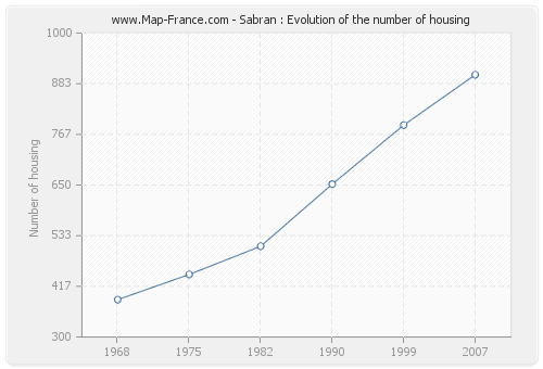 Sabran : Evolution of the number of housing