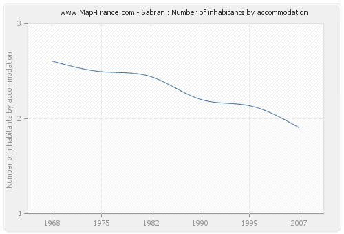 Sabran : Number of inhabitants by accommodation