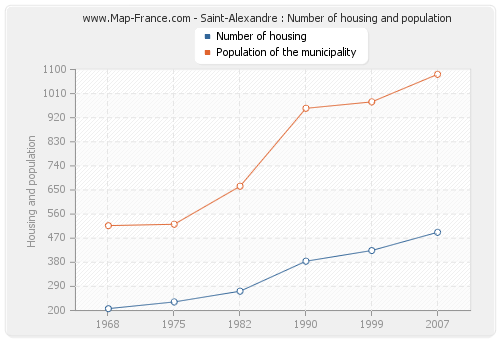 Saint-Alexandre : Number of housing and population