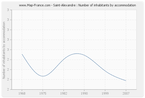 Saint-Alexandre : Number of inhabitants by accommodation