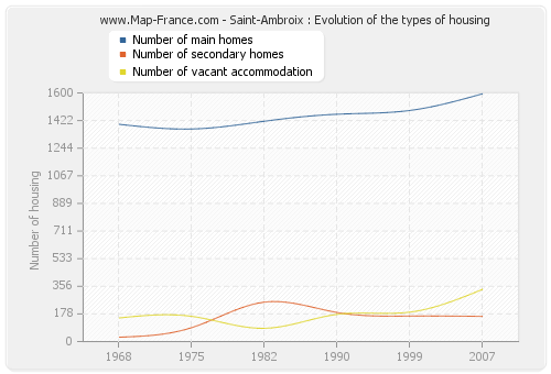 Saint-Ambroix : Evolution of the types of housing