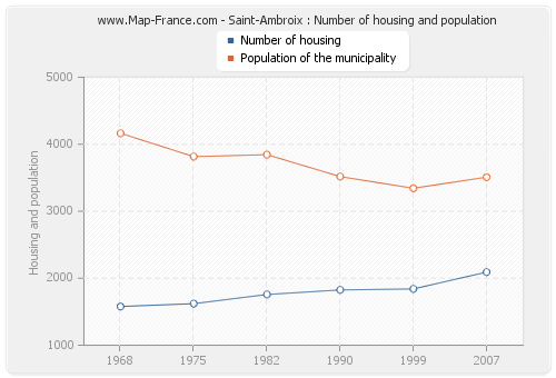 Saint-Ambroix : Number of housing and population