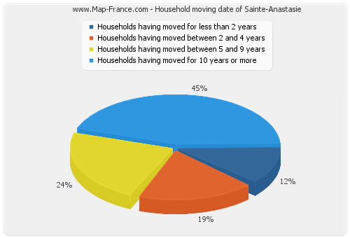 Household moving date of Sainte-Anastasie