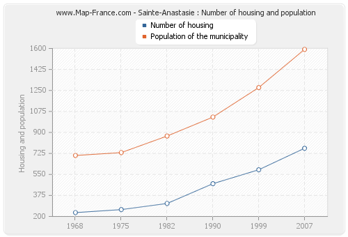 Sainte-Anastasie : Number of housing and population