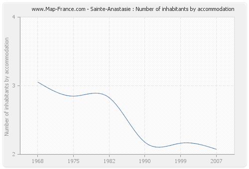 Sainte-Anastasie : Number of inhabitants by accommodation