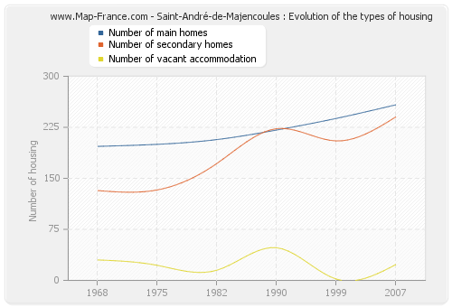 Saint-André-de-Majencoules : Evolution of the types of housing