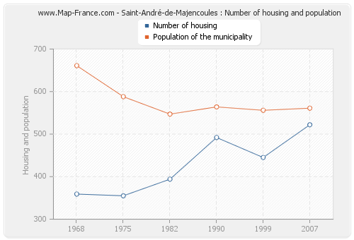 Saint-André-de-Majencoules : Number of housing and population