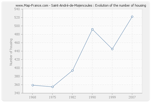 Saint-André-de-Majencoules : Evolution of the number of housing