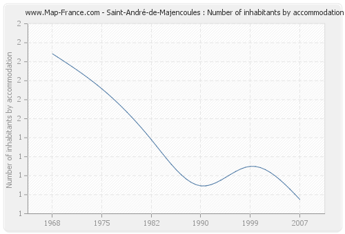 Saint-André-de-Majencoules : Number of inhabitants by accommodation