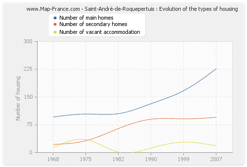 Saint-André-de-Roquepertuis : Evolution of the types of housing