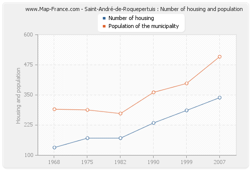 Saint-André-de-Roquepertuis : Number of housing and population