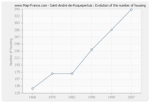 Saint-André-de-Roquepertuis : Evolution of the number of housing