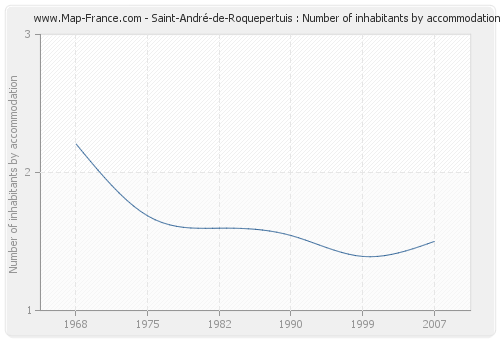 Saint-André-de-Roquepertuis : Number of inhabitants by accommodation