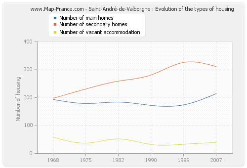 Saint-André-de-Valborgne : Evolution of the types of housing