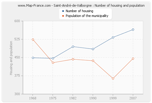 Saint-André-de-Valborgne : Number of housing and population