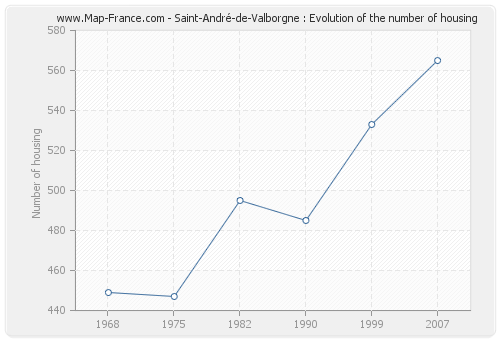 Saint-André-de-Valborgne : Evolution of the number of housing