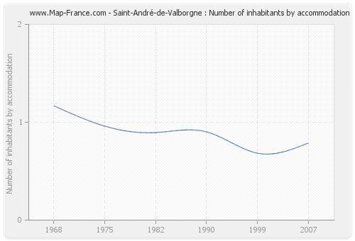 Saint-André-de-Valborgne : Number of inhabitants by accommodation