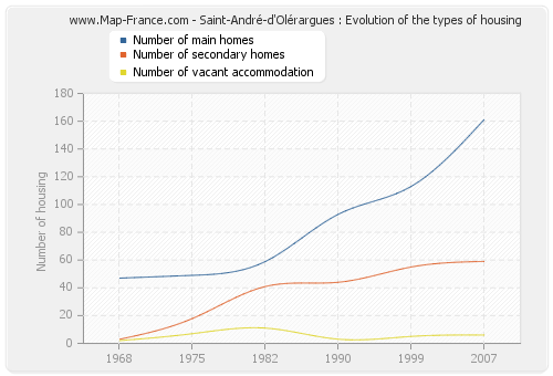 Saint-André-d'Olérargues : Evolution of the types of housing