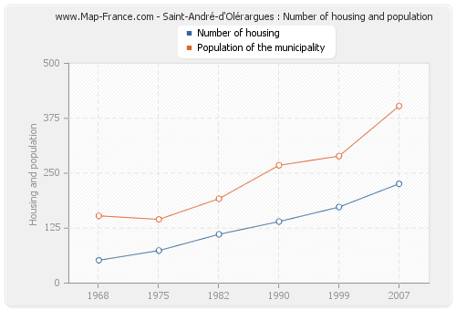 Saint-André-d'Olérargues : Number of housing and population