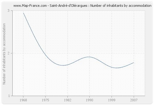 Saint-André-d'Olérargues : Number of inhabitants by accommodation