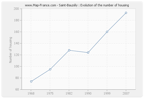 Saint-Bauzély : Evolution of the number of housing