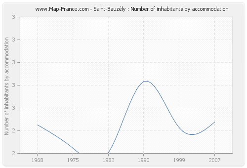 Saint-Bauzély : Number of inhabitants by accommodation