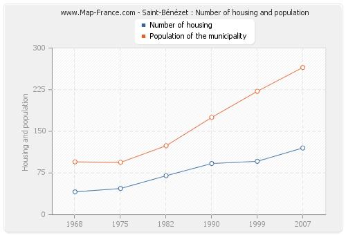 Saint-Bénézet : Number of housing and population