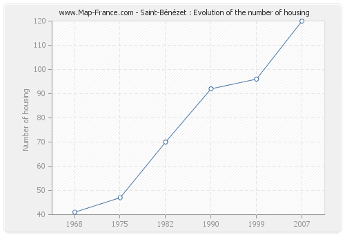 Saint-Bénézet : Evolution of the number of housing