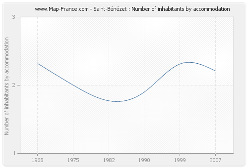 Saint-Bénézet : Number of inhabitants by accommodation