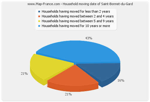 Household moving date of Saint-Bonnet-du-Gard