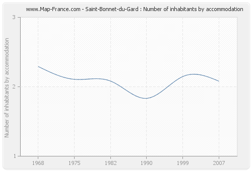 Saint-Bonnet-du-Gard : Number of inhabitants by accommodation