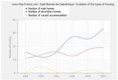 Saint-Bonnet-de-Salendrinque : Evolution of the types of housing