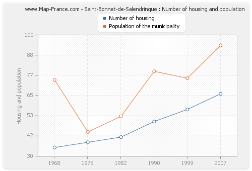 Saint-Bonnet-de-Salendrinque : Number of housing and population