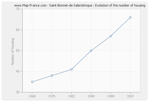 Saint-Bonnet-de-Salendrinque : Evolution of the number of housing