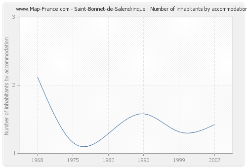 Saint-Bonnet-de-Salendrinque : Number of inhabitants by accommodation