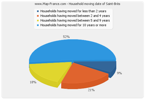 Household moving date of Saint-Brès