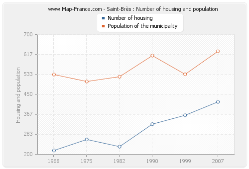 Saint-Brès : Number of housing and population