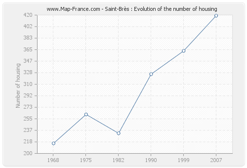 Saint-Brès : Evolution of the number of housing