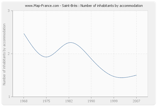 Saint-Brès : Number of inhabitants by accommodation