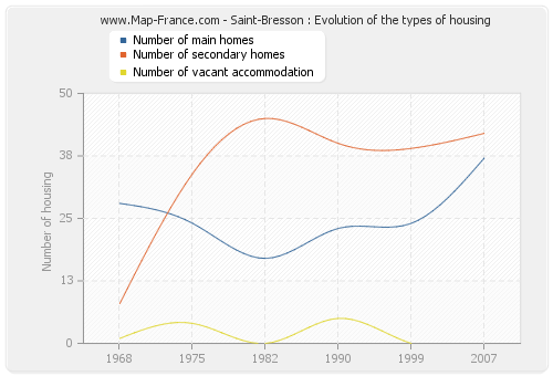 Saint-Bresson : Evolution of the types of housing