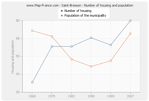 Saint-Bresson : Number of housing and population