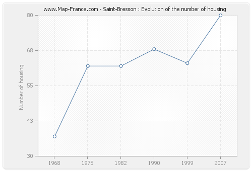 Saint-Bresson : Evolution of the number of housing