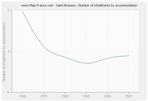 Saint-Bresson : Number of inhabitants by accommodation