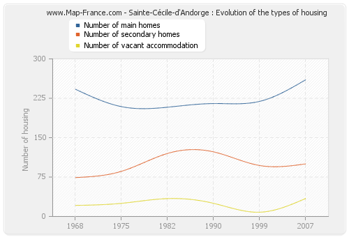 Sainte-Cécile-d'Andorge : Evolution of the types of housing
